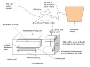 Rough Design of a Portable Incubator
