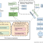 Regulatory Device Approval Diagram.