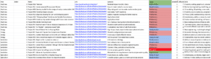 Screen shot of Projects Spreadsheet