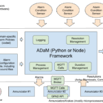 ADaM basic architecture diagram.