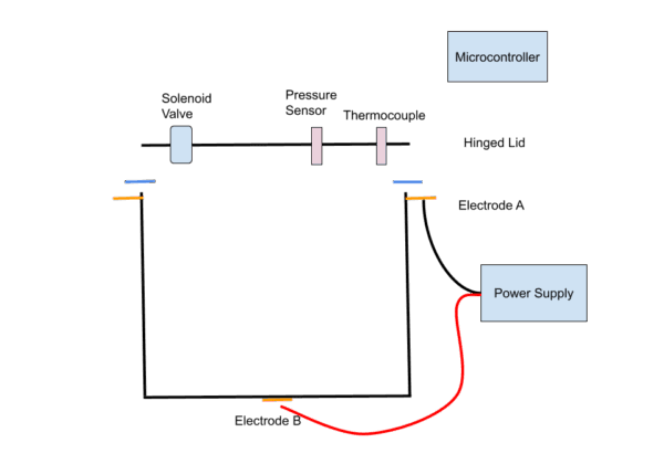 Phase 1 prototype design for testing and analysis.